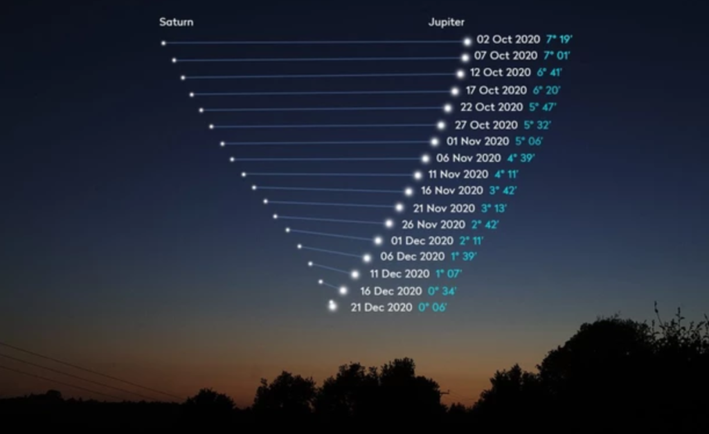 a graphic illustration showing how Saturn and Jupiter are coming closer together in the skyf