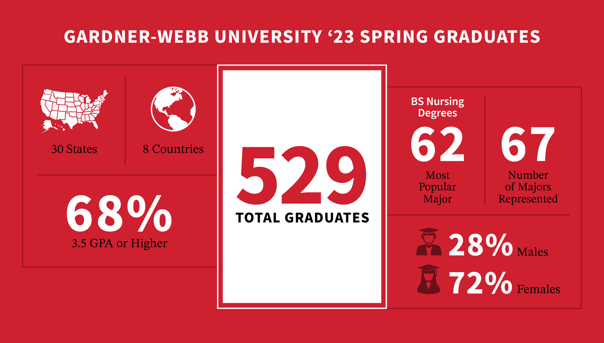 More Than 500 Graduates Honored in Spring Events GardnerWebb University