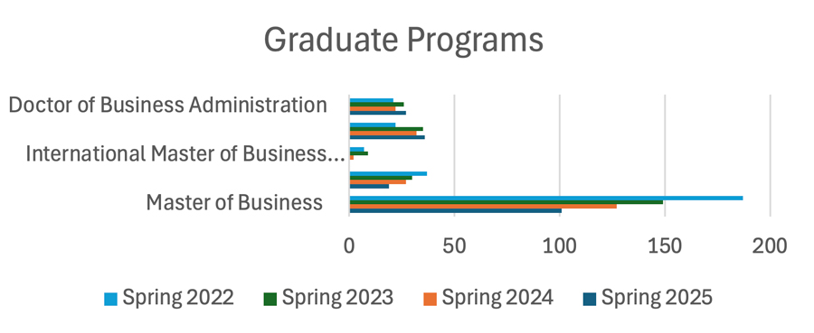 Graduate Programs Chart