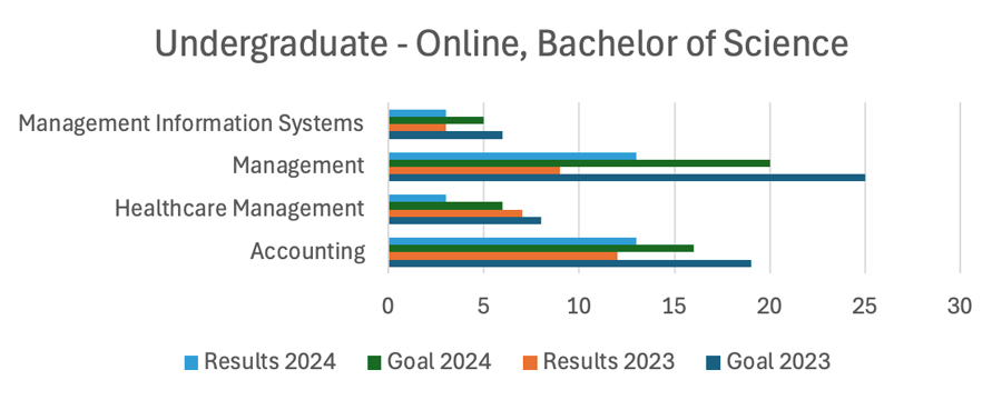 Undergraduate - Online, Bachelor of Science Chart