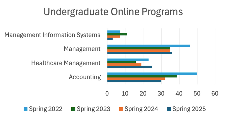 Undergraduate Online Programs Chart